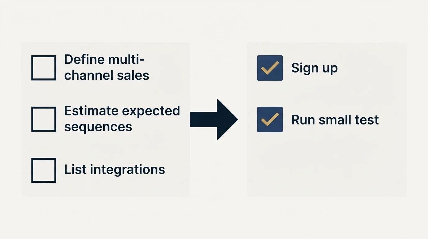 Before-and-after steps: Getting Started Checklist (Define multi-channel sales, Estimate expected sequences, List integrations, Sign up)