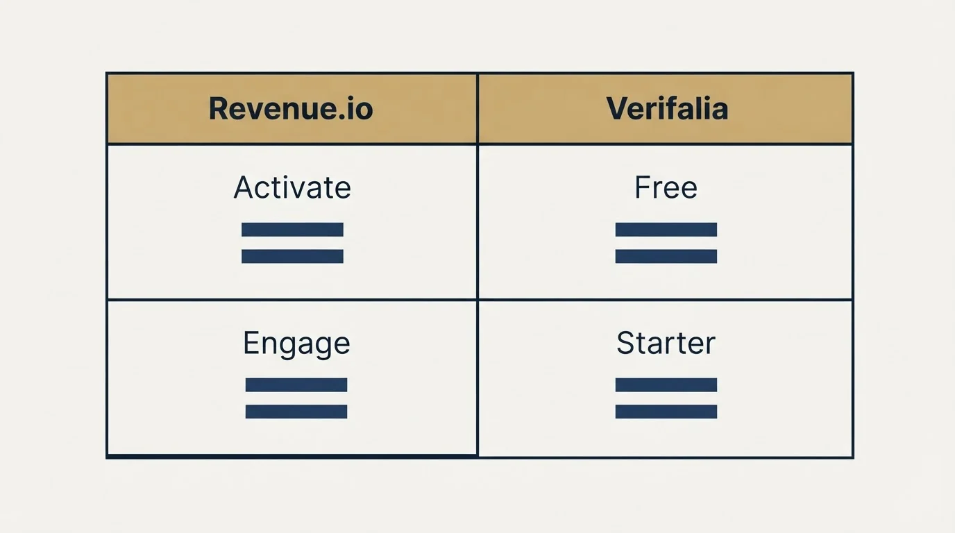 Pricing table: Pricing Comparison (Revenue.io, Verifalia, Activate, Free)