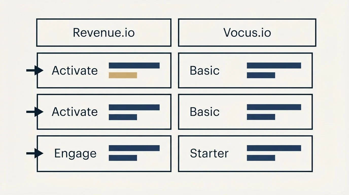 Pricing table: Pricing Comparison (Revenue.io, Vocus.io, Activate, Basic)