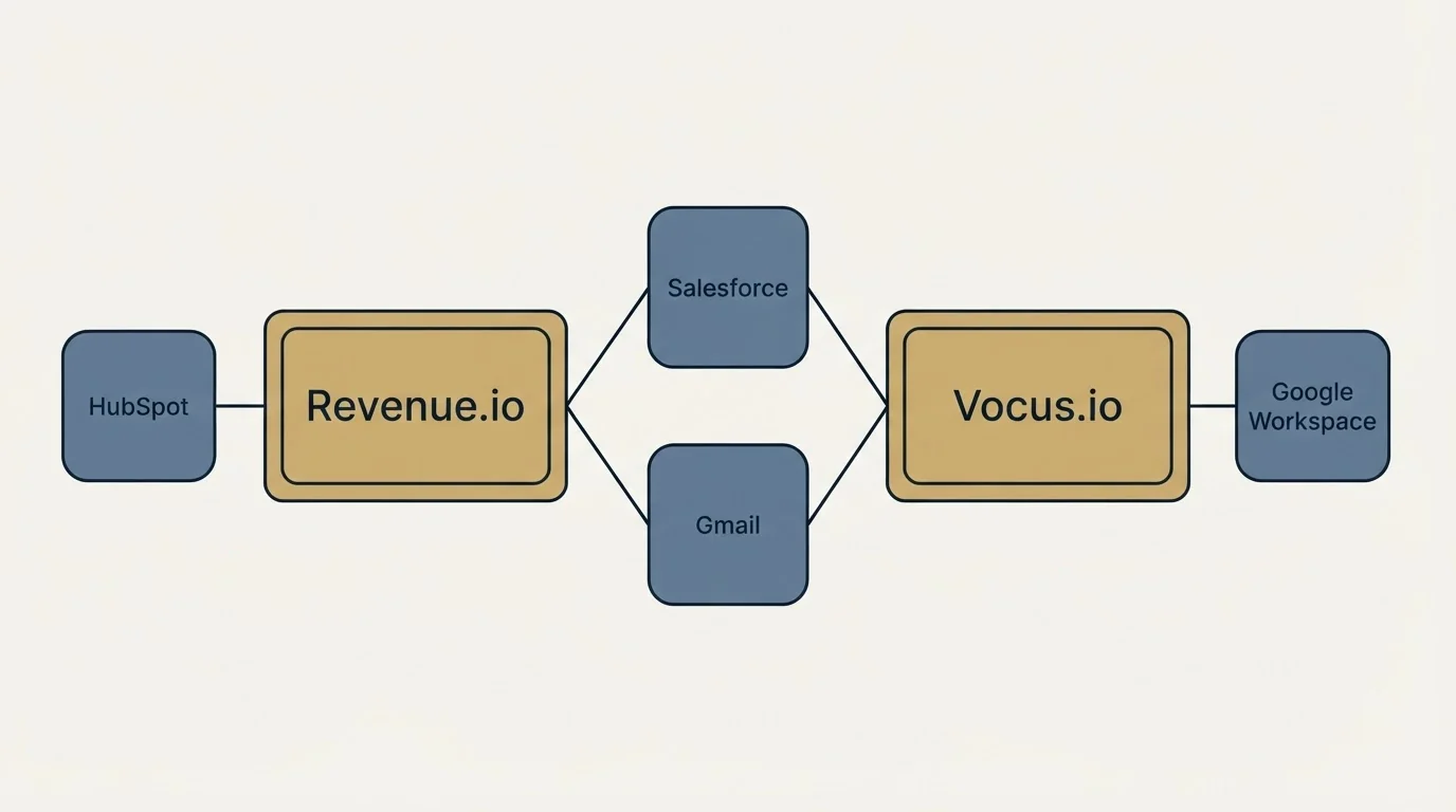 Integration schematic: Integration Ecosystem (Revenue.io, Vocus.io, Salesforce, Gmail)