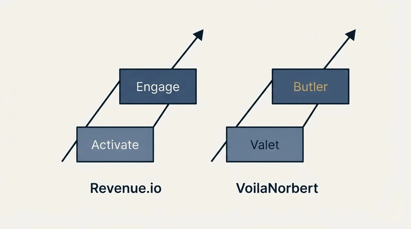 Pricing ladder: Pricing Comparison (Revenue.io, VoilaNorbert, Activate, Valet)