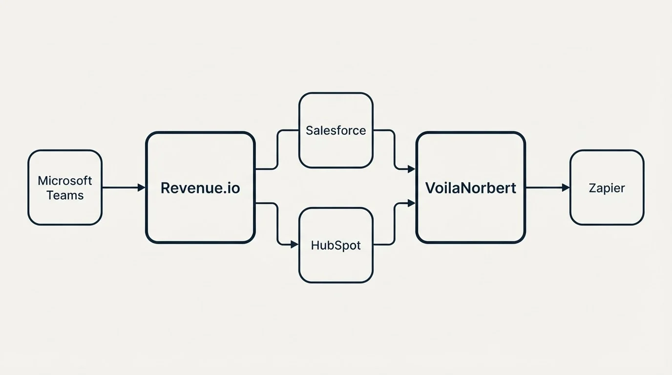 Integration schematic: Integration Ecosystem (Revenue.io, VoilaNorbert, Salesforce, HubSpot)