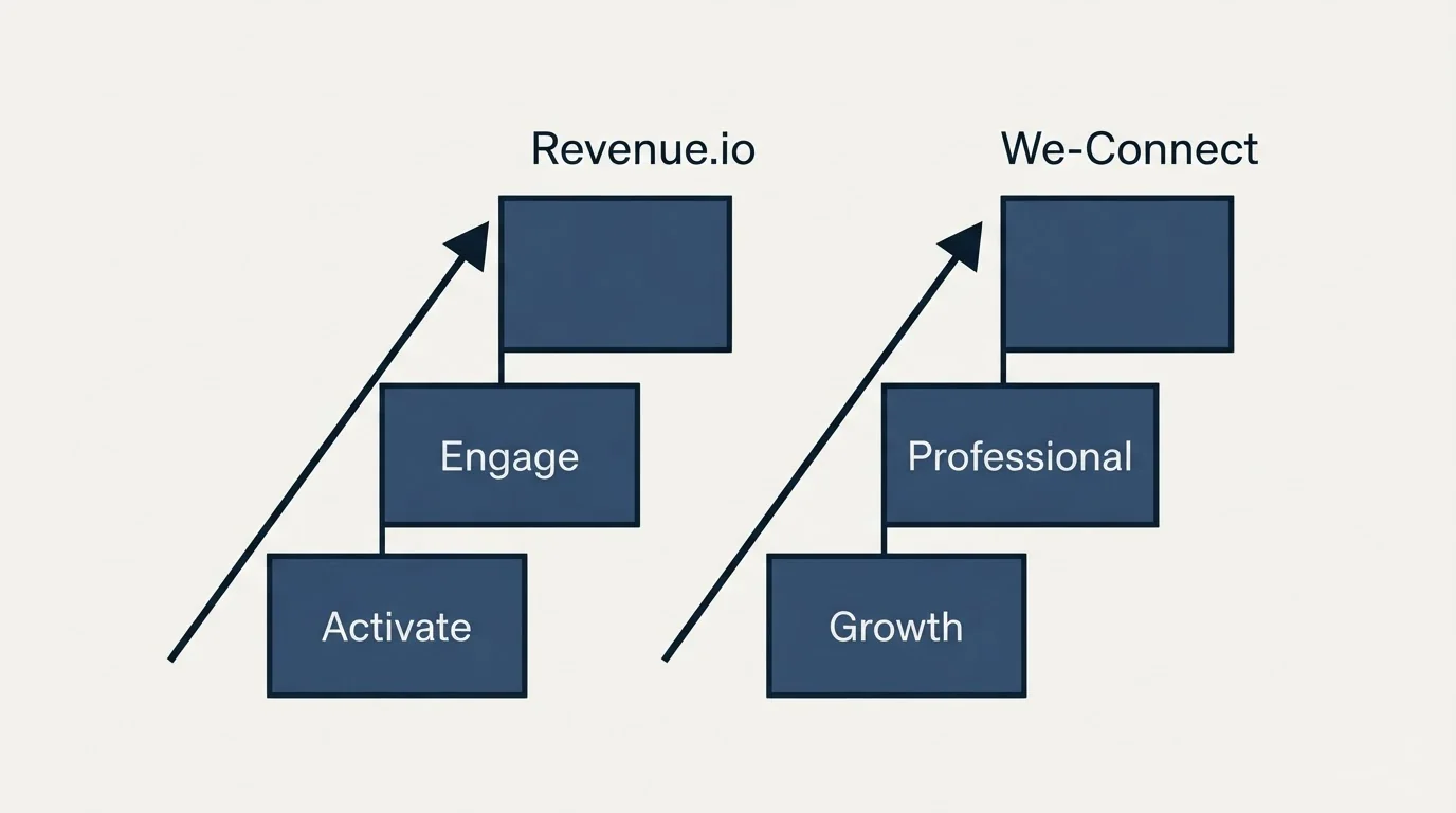 Pricing ladder: Pricing Comparison (Revenue.io, We-Connect, Activate, Growth)