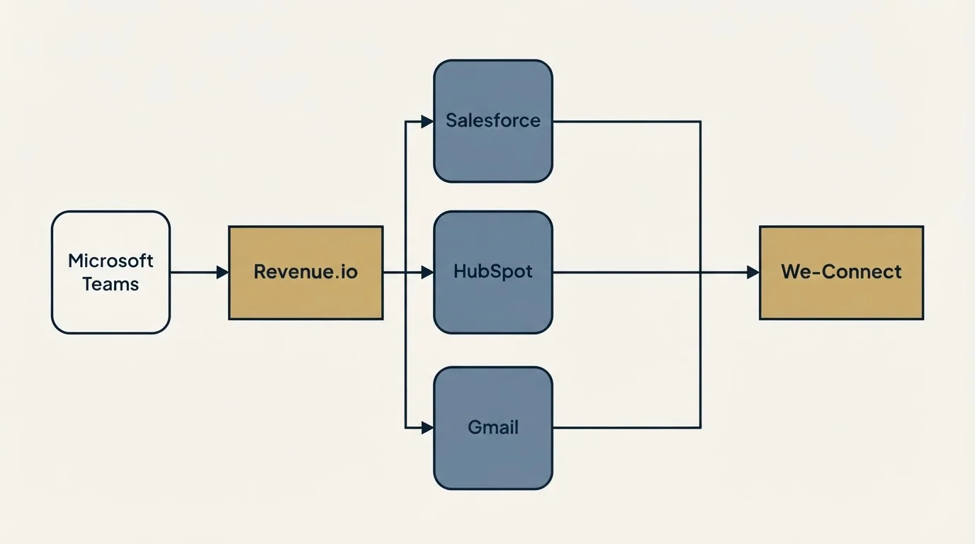 Integration flow: Integration Ecosystem (Revenue.io, We-Connect, Salesforce, HubSpot)