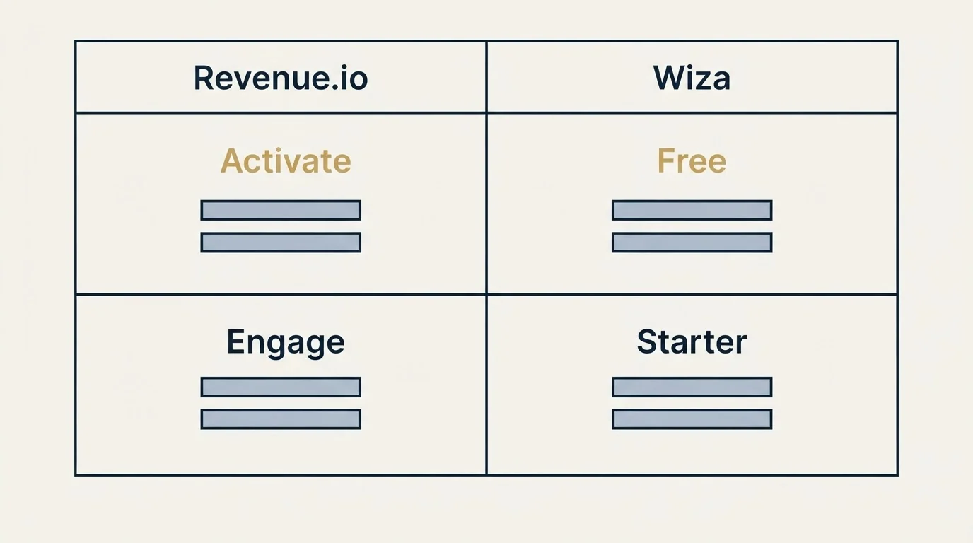 Pricing table: Pricing Comparison (Revenue.io, Wiza, Activate, Free)