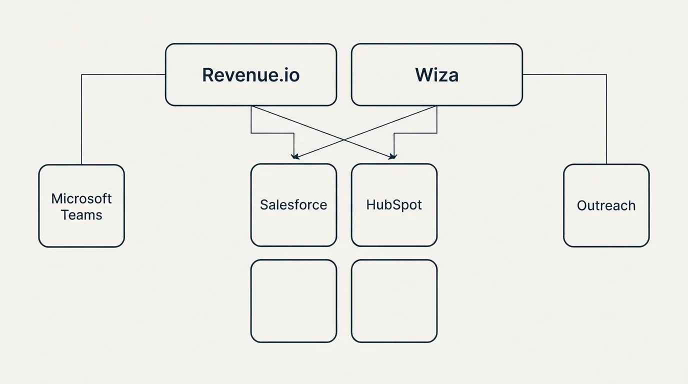 Integration grid: Integration Ecosystem (Revenue.io, Wiza, Salesforce, HubSpot)