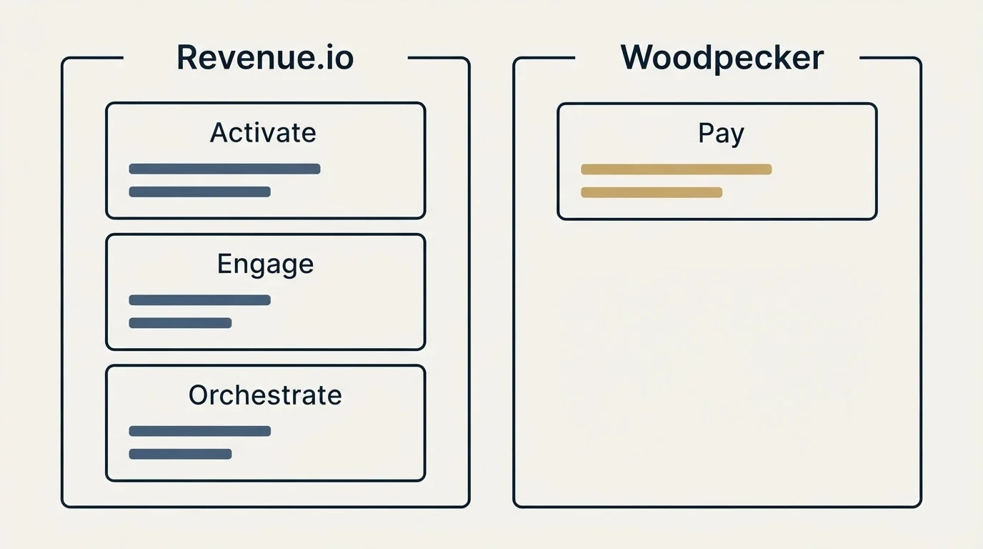 Pricing panels: Pricing Comparison (Revenue.io, Woodpecker, Activate, Pay)