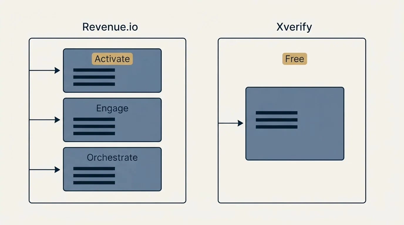 Pricing panels: Pricing Comparison (Revenue.io, Xverify, Activate, Free)