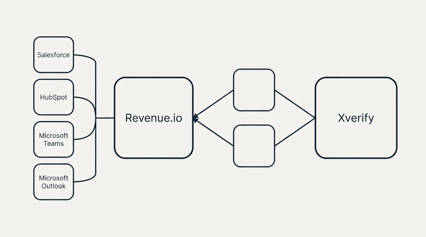 Integration schematic: Integration Ecosystem (Revenue.io, Xverify, Salesforce, HubSpot)