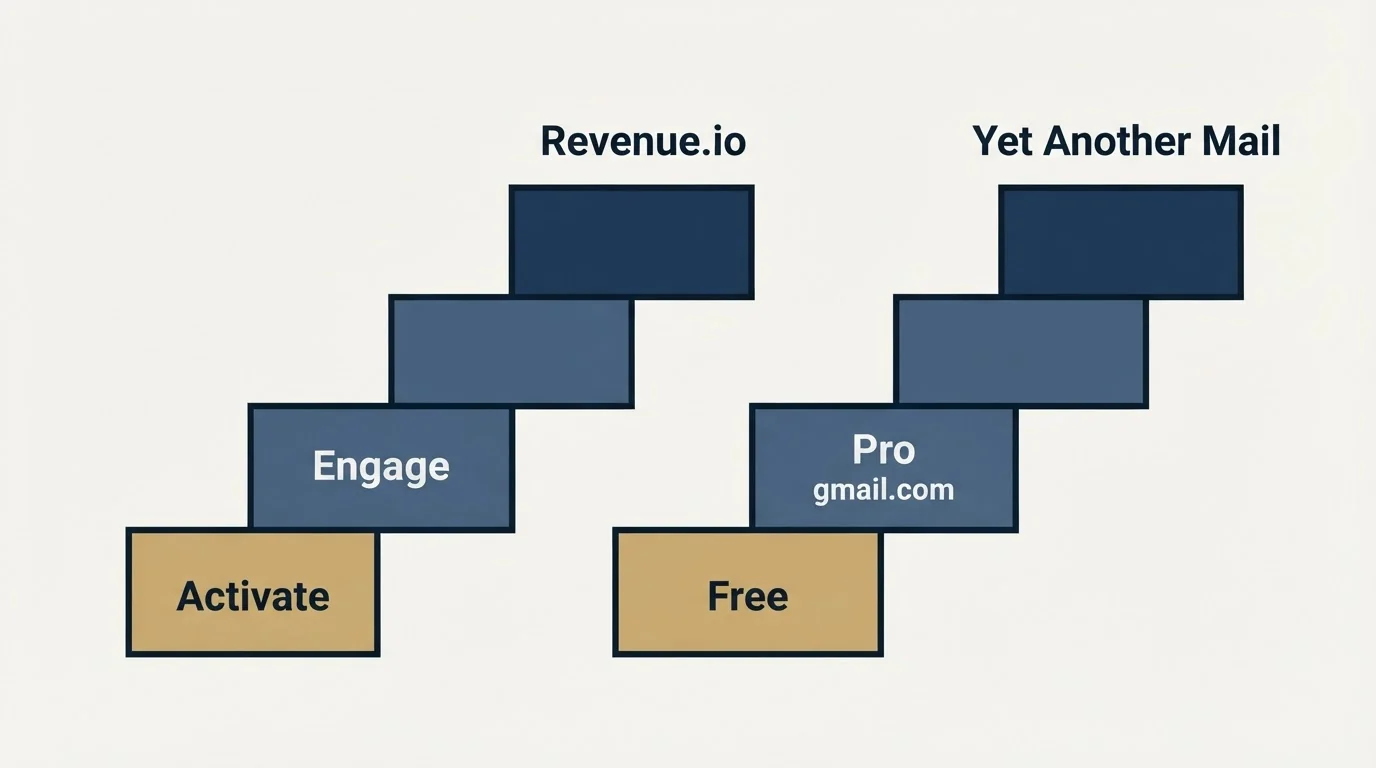 Pricing ladder: Pricing Comparison (Revenue.io, Yet Another Mail, Activate, Free)