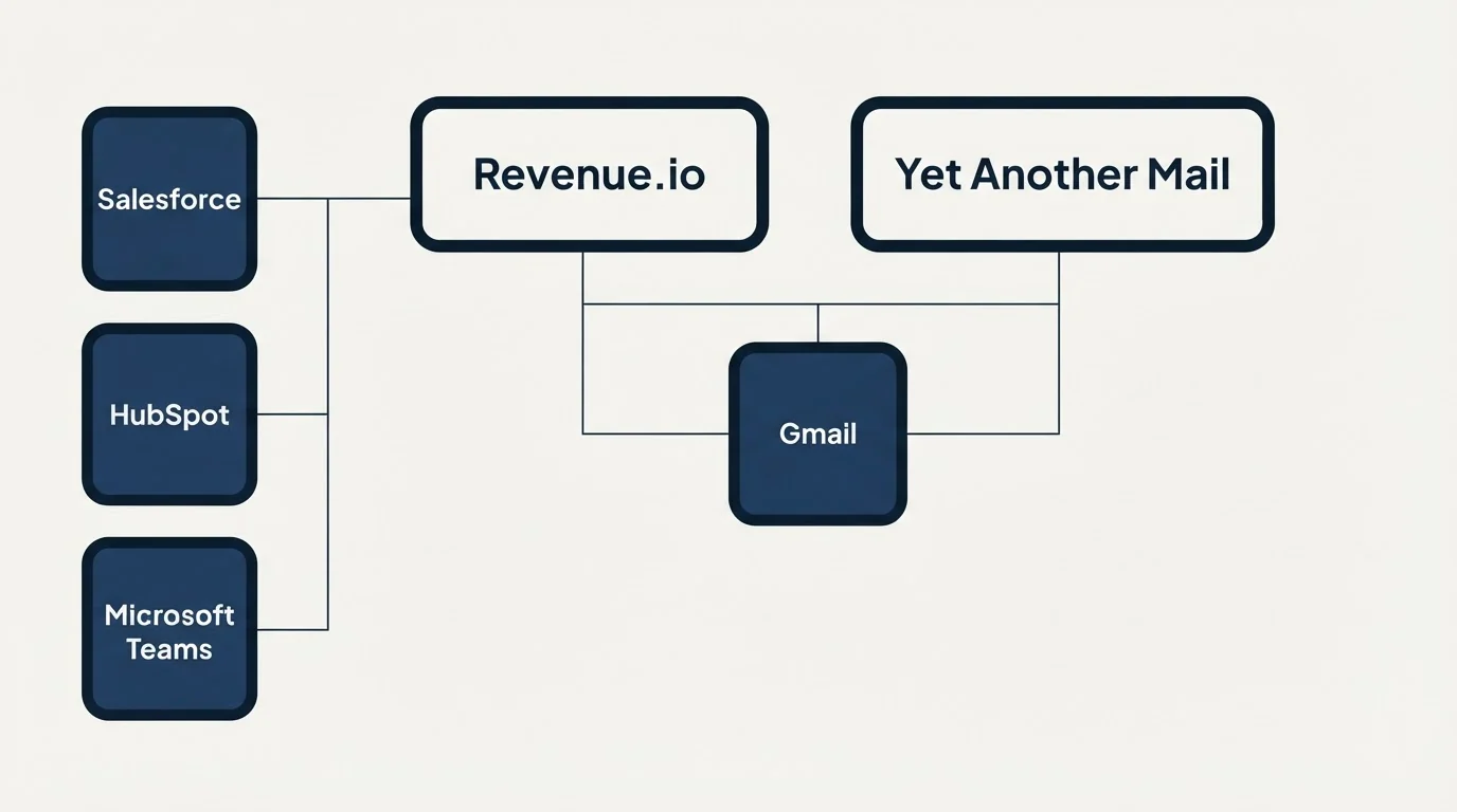 Integration grid: Integration Ecosystem (Revenue.io, Yet Another Mail, Gmail, Salesforce)