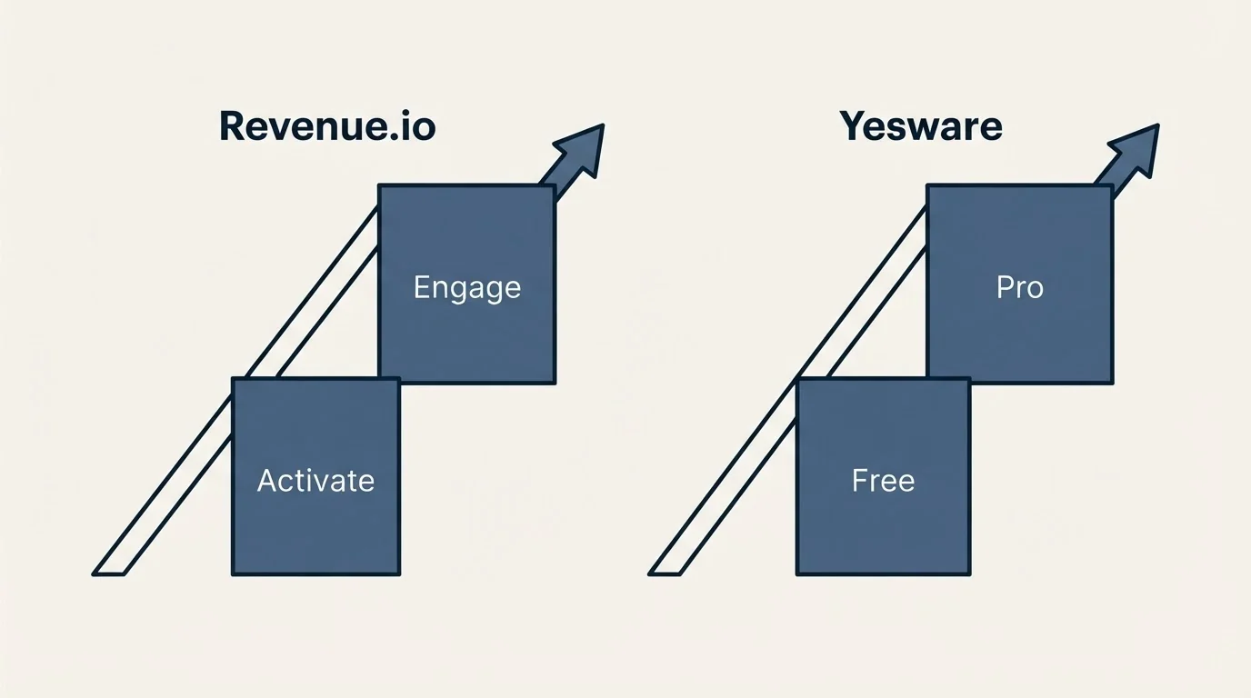 Pricing ladder: Pricing Comparison (Revenue.io, Yesware, Activate, Free)