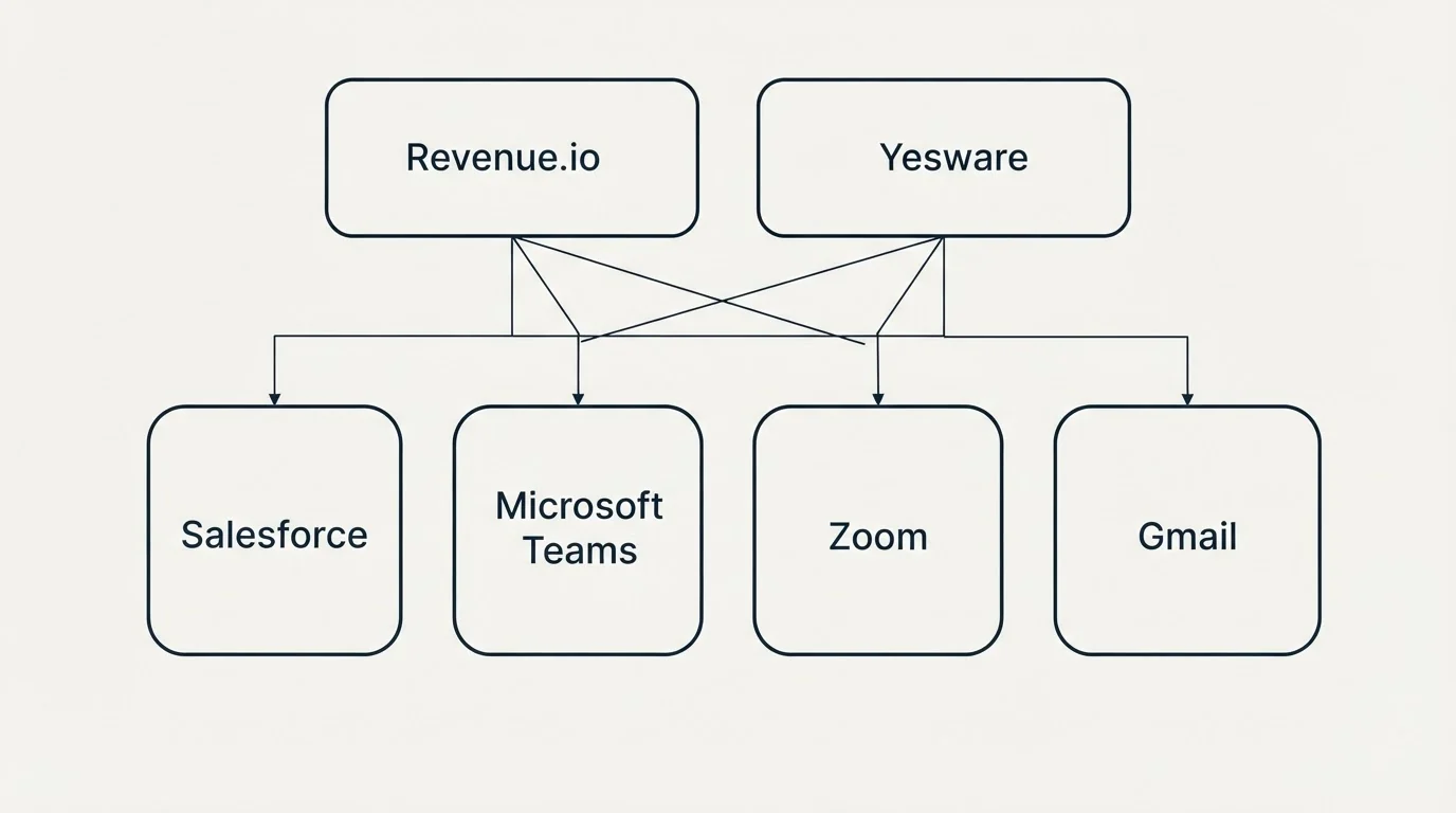 Integration grid: Integration Ecosystem (Revenue.io, Yesware, Salesforce, Microsoft Teams)