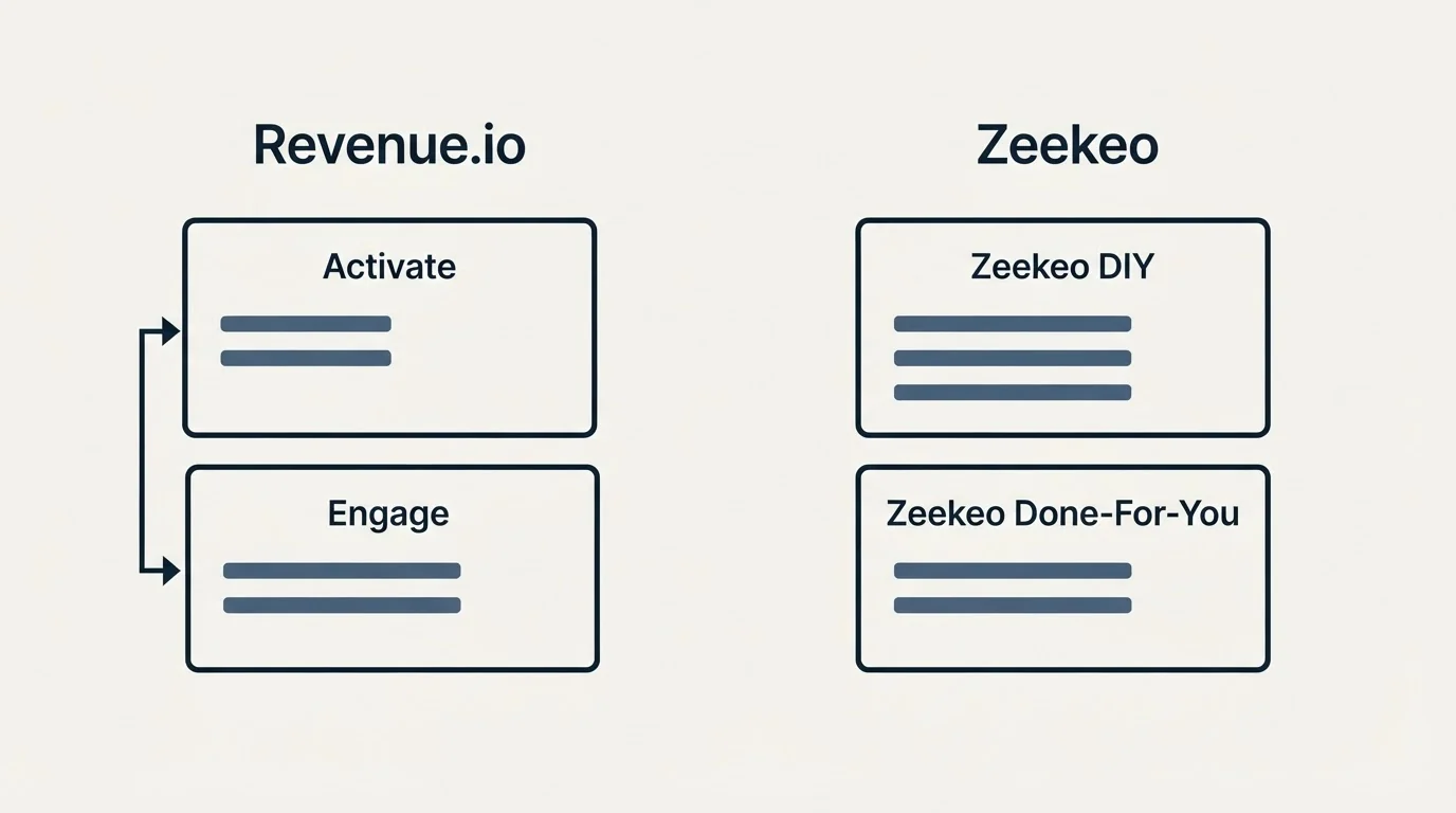 Pricing panels: Pricing Comparison (Revenue.io, Zeekeo, Activate, Zeekeo DIY)
