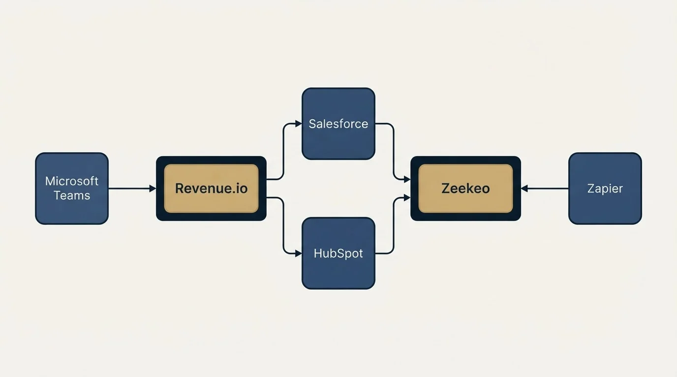 Integration schematic: Integration Ecosystem (Revenue.io, Zeekeo, Salesforce, HubSpot)