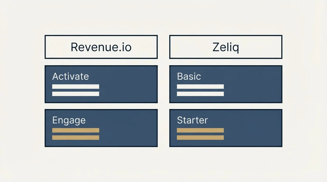 Pricing table: Pricing Comparison (Revenue.io, Zeliq, Activate, Basic)