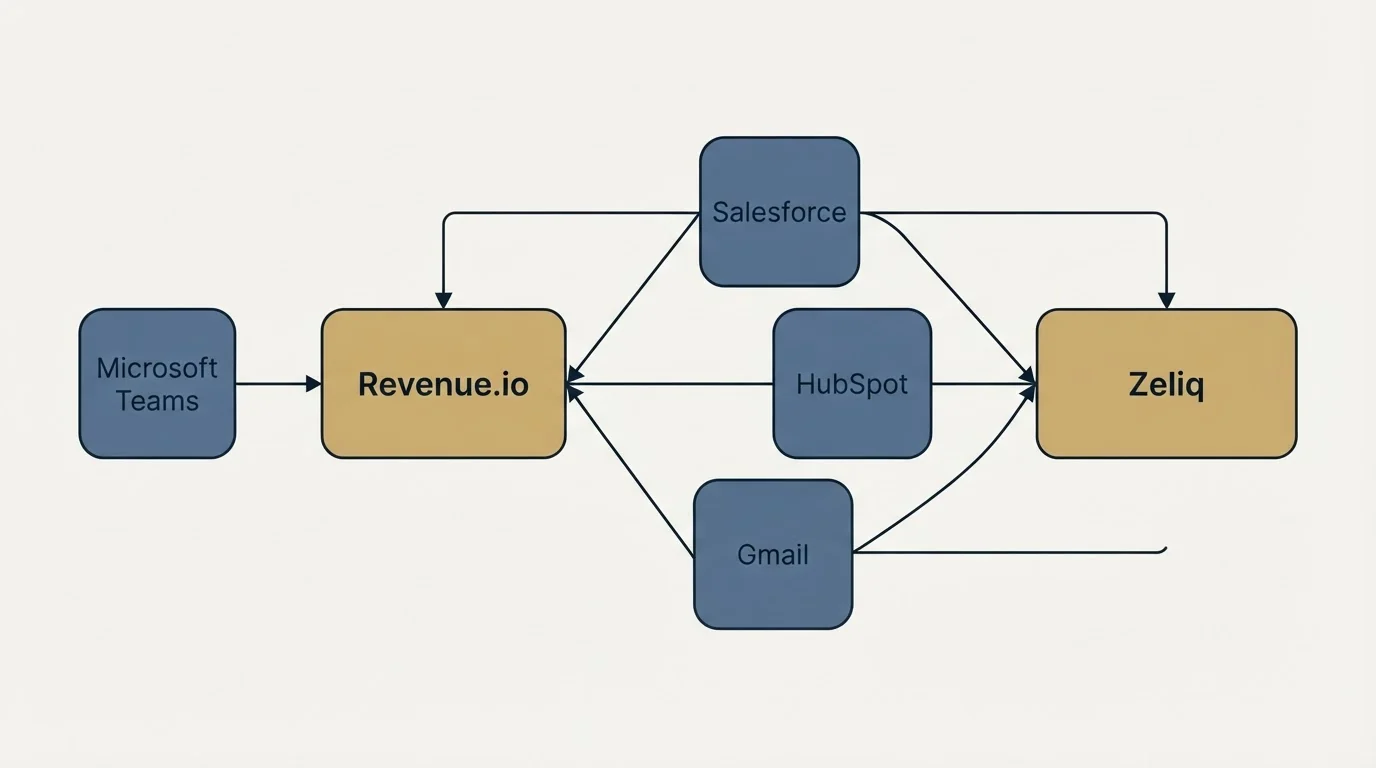 Integration schematic: Integration Ecosystem (Revenue.io, Zeliq, Salesforce, HubSpot)