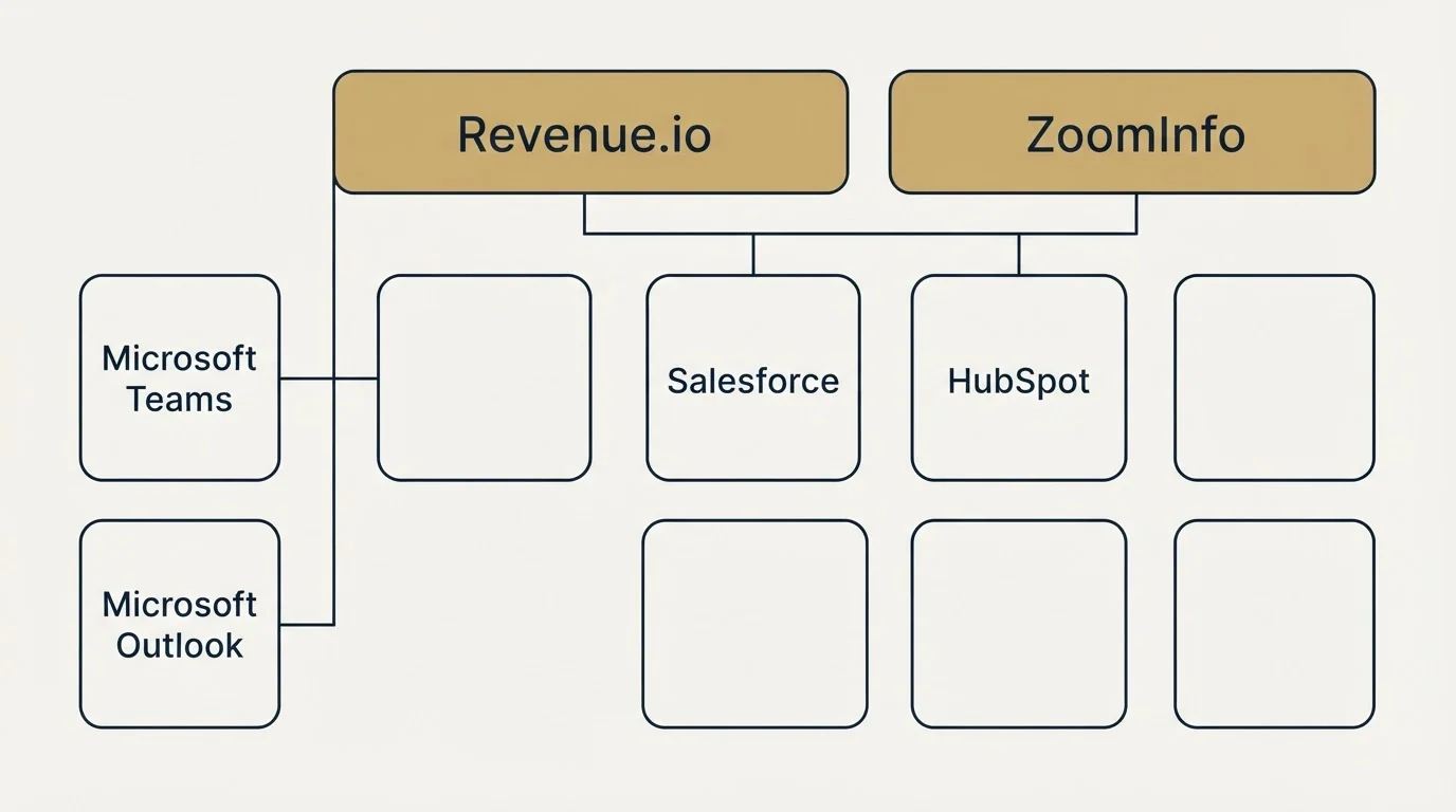 Integration grid: Integration Ecosystem (Revenue.io, ZoomInfo, Salesforce, HubSpot)