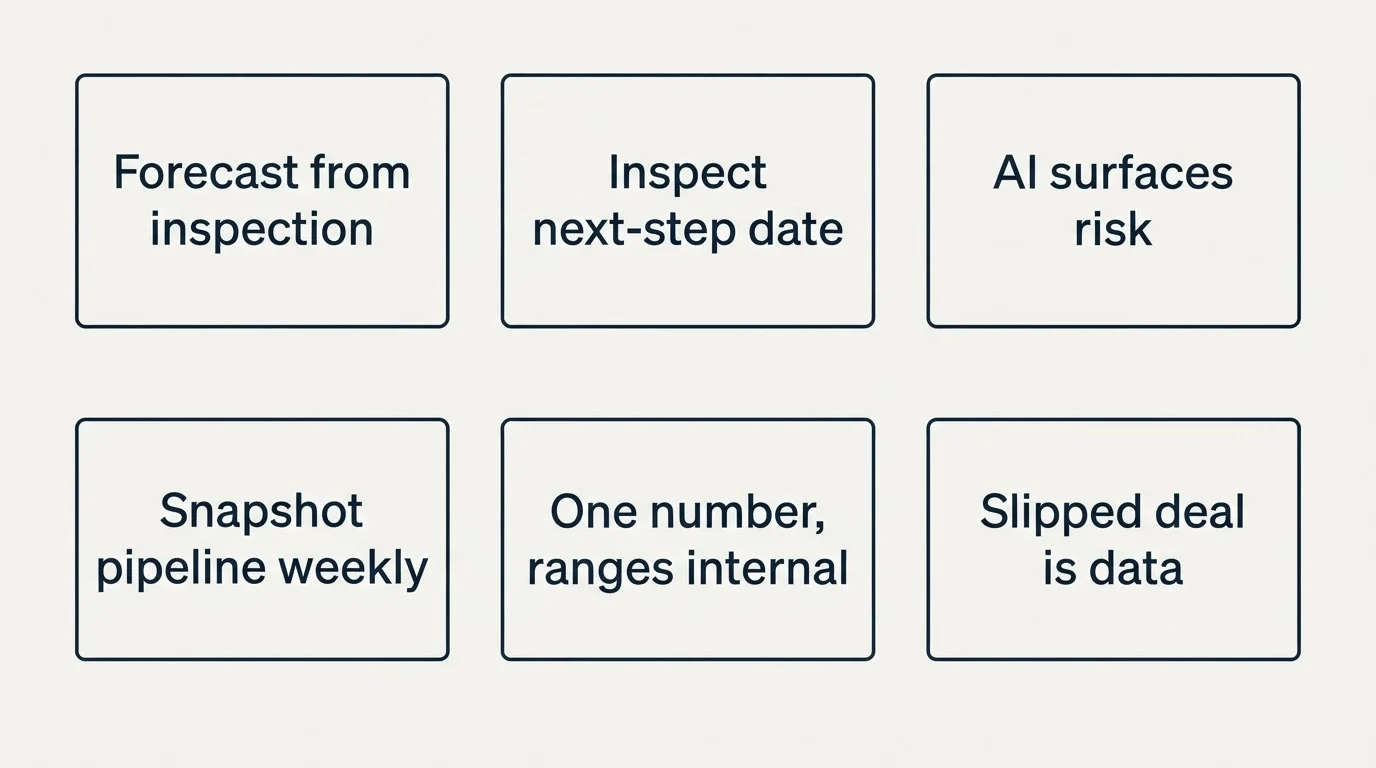 Schematic: Forecasting and inspection (Forecast from inspection, Inspect next-step date, AI surfaces risk, Snapshot pipeline weekly)