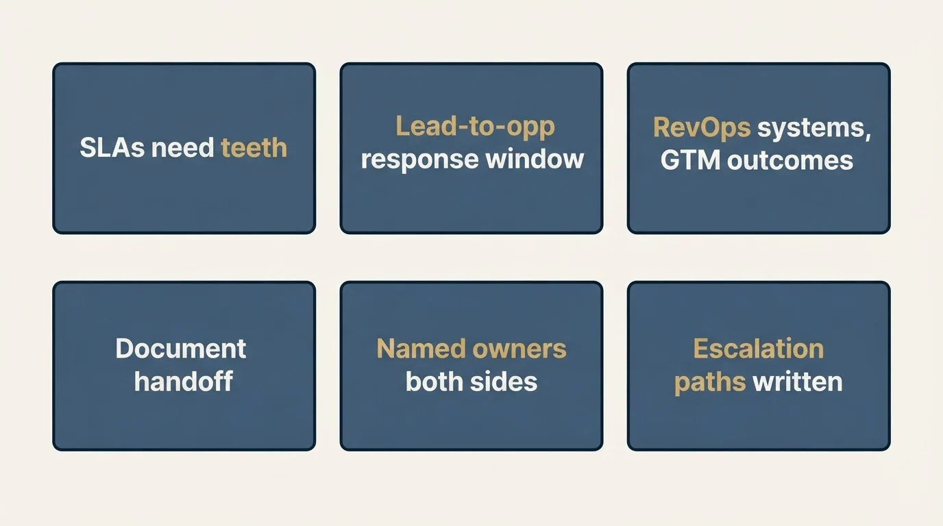 Schematic: Cross-functional alignment (SLAs need teeth, Lead-to-opp response window, RevOps systems, GTM outcomes, Document handoff)