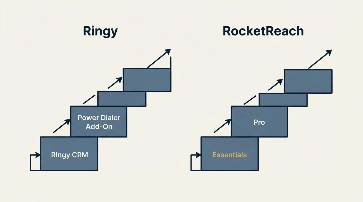 Pricing ladder: Pricing Comparison (Ringy, RocketReach, Ringy CRM, Essentials)