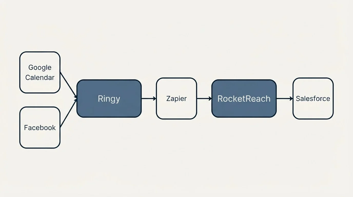 Integration schematic: Integration Ecosystem (Ringy, RocketReach, Zapier, Google Calendar)