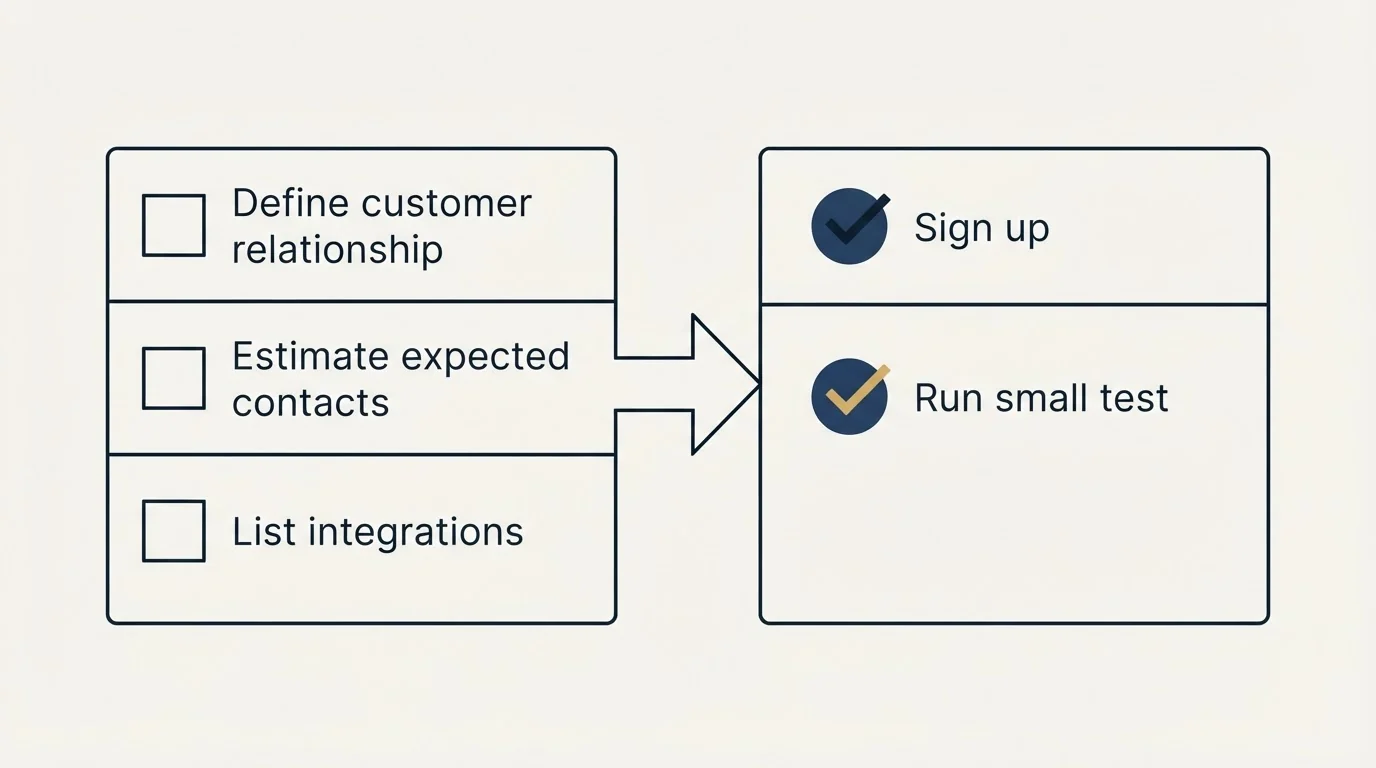 Before-and-after steps: Getting Started Checklist (Define customer relationship, Estimate expected contacts, List integrations, Sign up)