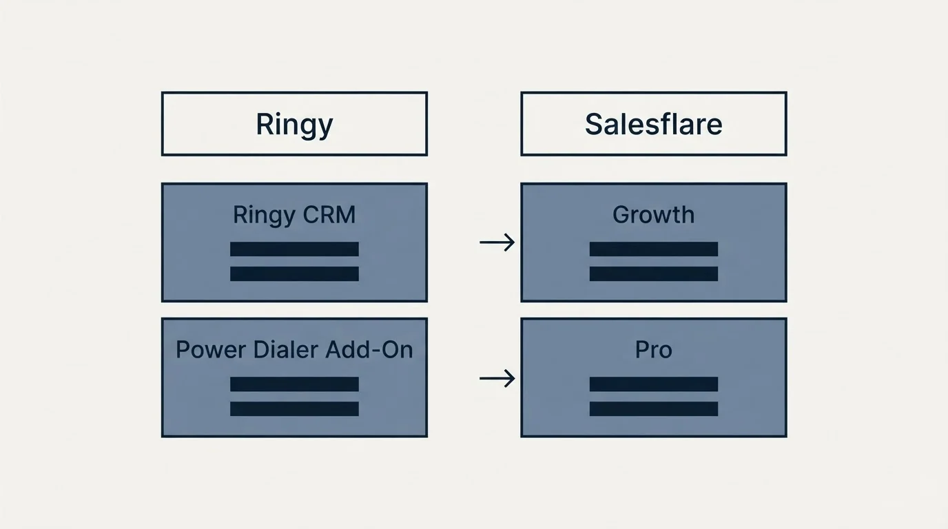 Pricing table: Pricing Comparison (Ringy, Salesflare, Ringy CRM, Growth)