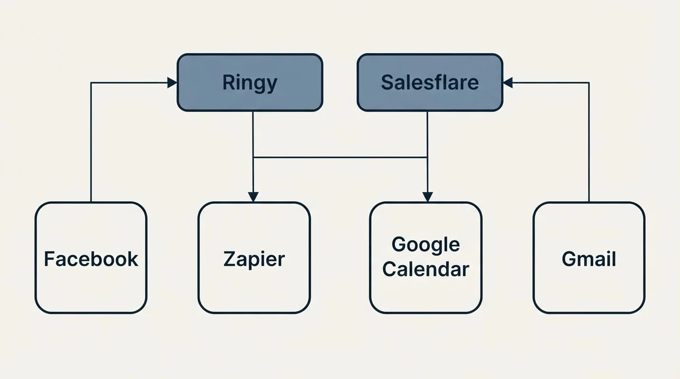 Integration grid: Integration Ecosystem (Ringy, Salesflare, Zapier, Google Calendar)