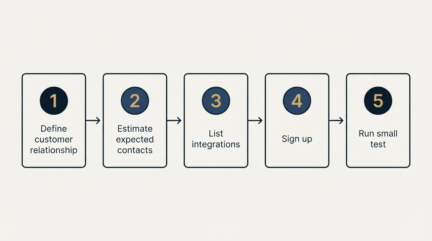 Step sequence: Getting Started Checklist (Define customer relationship, Estimate expected contacts, List integrations, Sign up)
