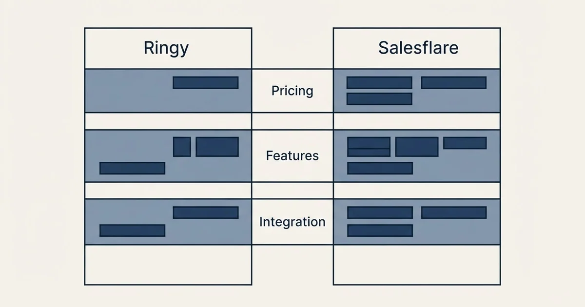 Comparison panel: Ringy vs Salesflare (Pricing, Features, Integration)