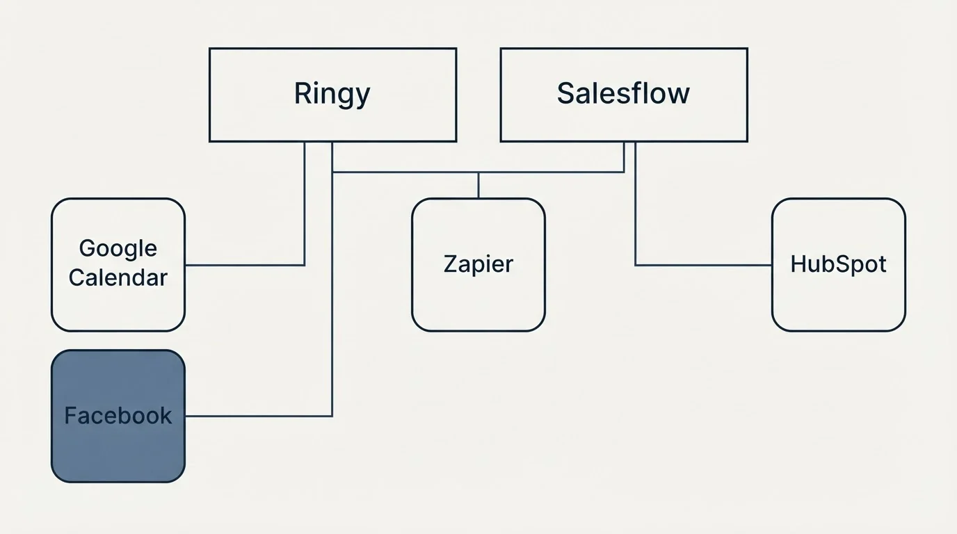 Integration grid: Integration Ecosystem (Ringy, Salesflow, Zapier, Google Calendar)