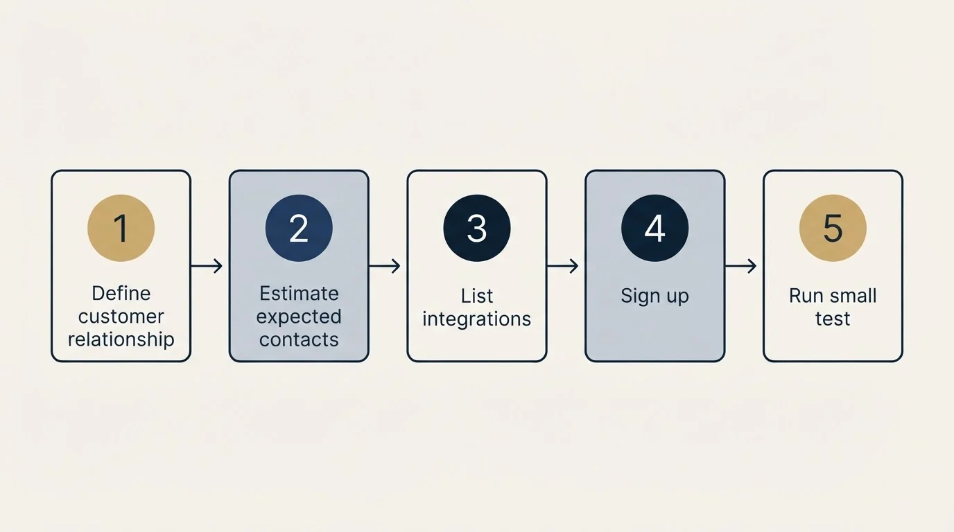 Step sequence: Getting Started Checklist (Define customer relationship, Estimate expected contacts, List integrations, Sign up)