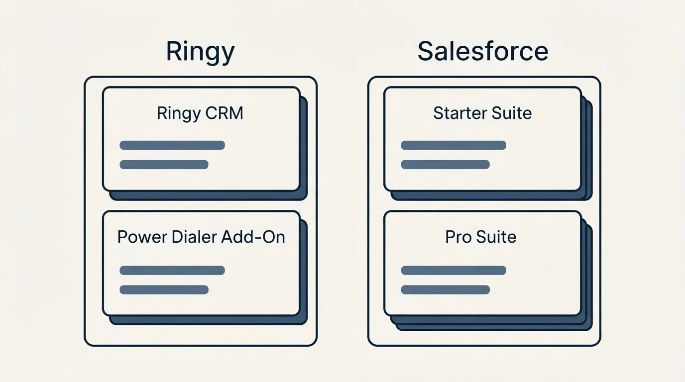 Pricing panels: Pricing Comparison (Ringy, Salesforce, Ringy CRM, Starter Suite)