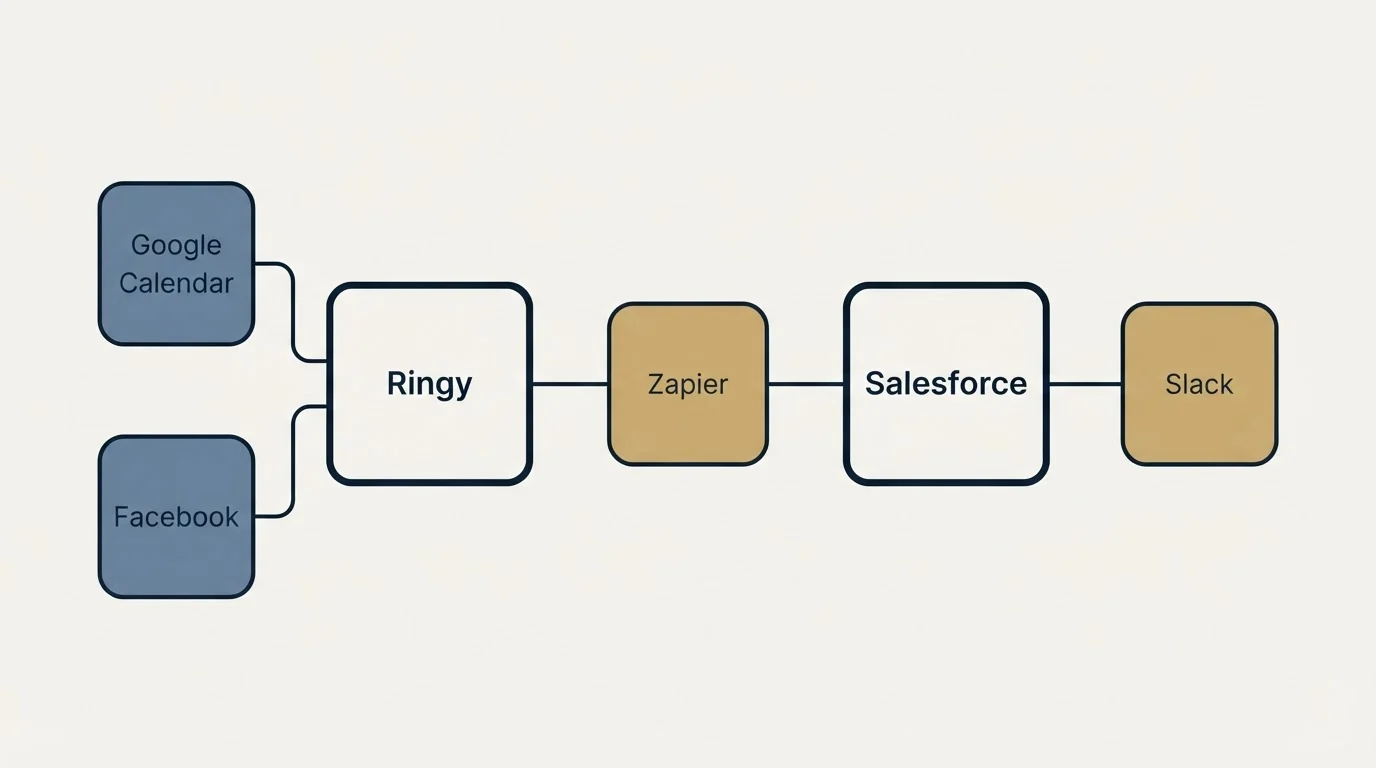 Integration schematic: Integration Ecosystem (Ringy, Salesforce, Zapier, Google Calendar)