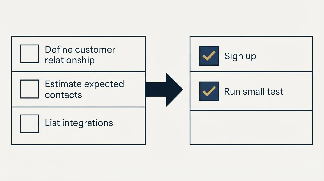Before-and-after steps: Getting Started Checklist (Define customer relationship, Estimate expected contacts, List integrations, Sign up)