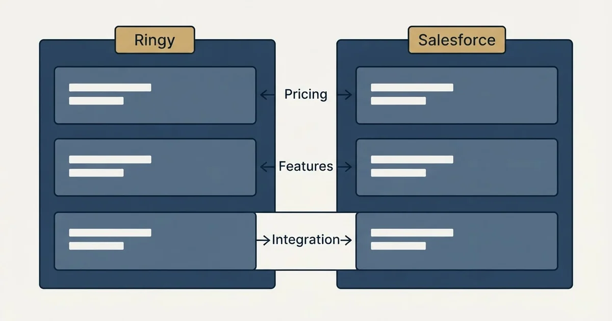 Comparison panel: Ringy vs Salesforce (Pricing, Features, Integration)