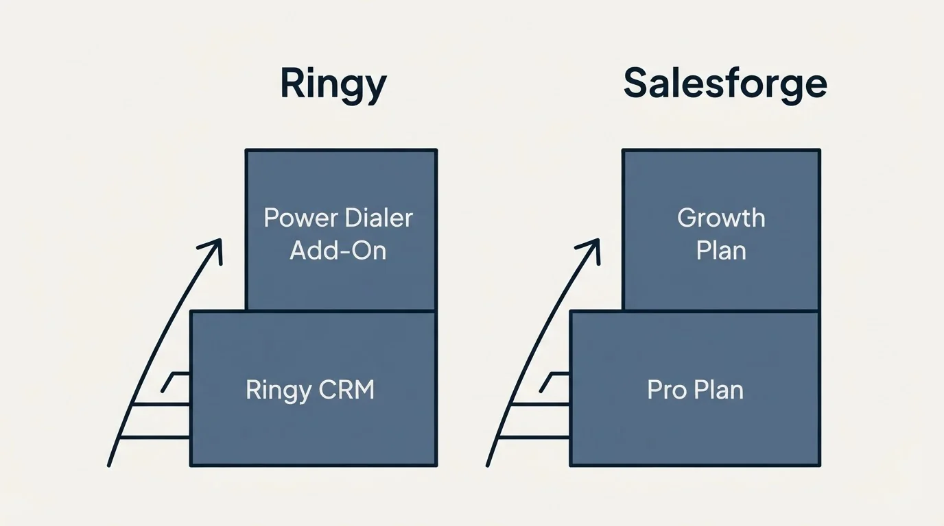 Pricing ladder: Pricing Comparison (Ringy, Salesforge, Ringy CRM, Pro Plan)