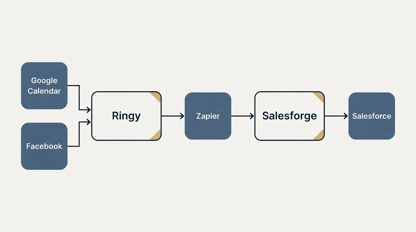 Integration flow: Integration Ecosystem (Ringy, Salesforge, Zapier, Google Calendar)