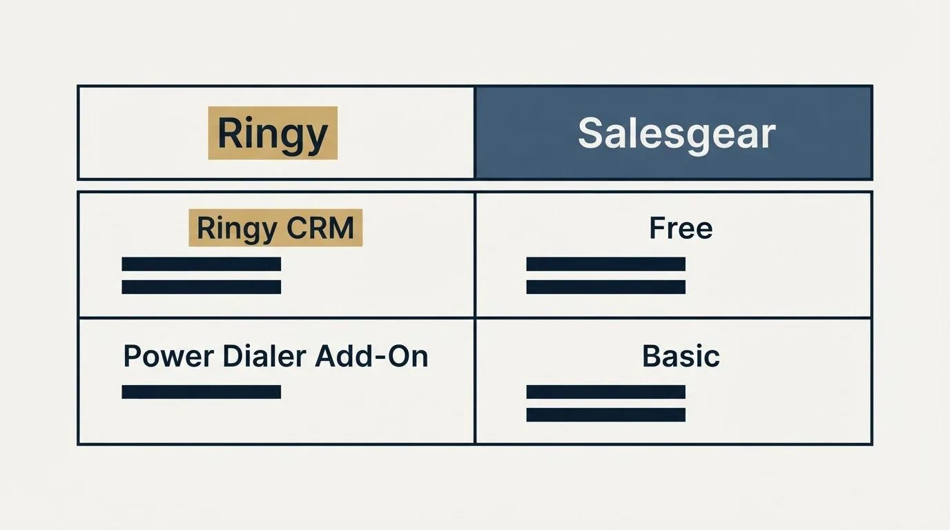 Pricing table: Pricing Comparison (Ringy, Salesgear, Ringy CRM, Free)