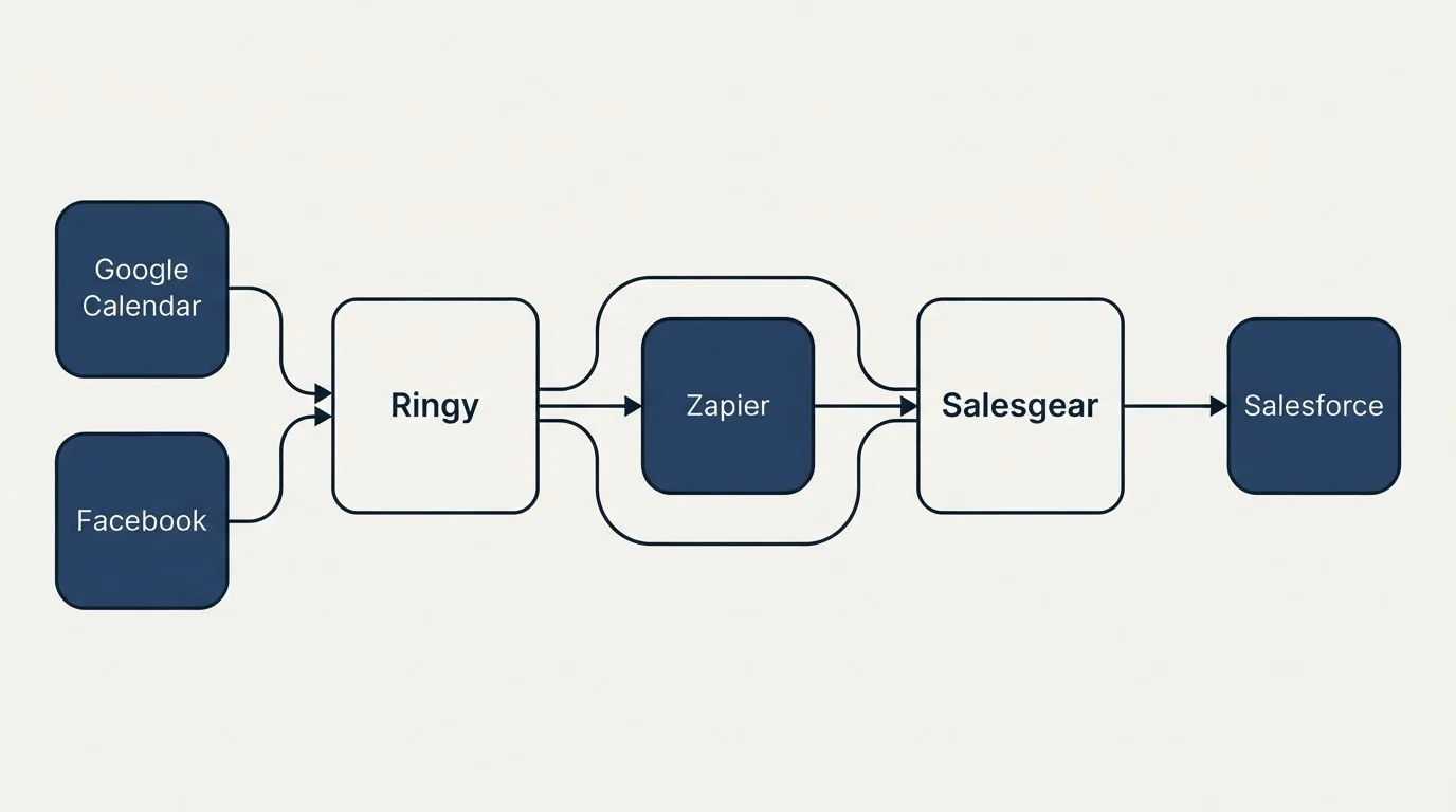 Integration schematic: Integration Ecosystem (Ringy, Salesgear, Zapier, Google Calendar)