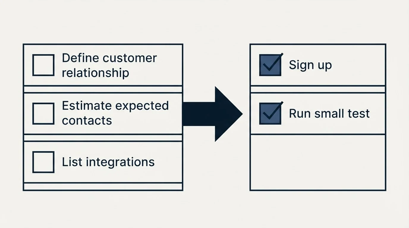 Before-and-after steps: Getting Started Checklist (Define customer relationship, Estimate expected contacts, List integrations, Sign up)