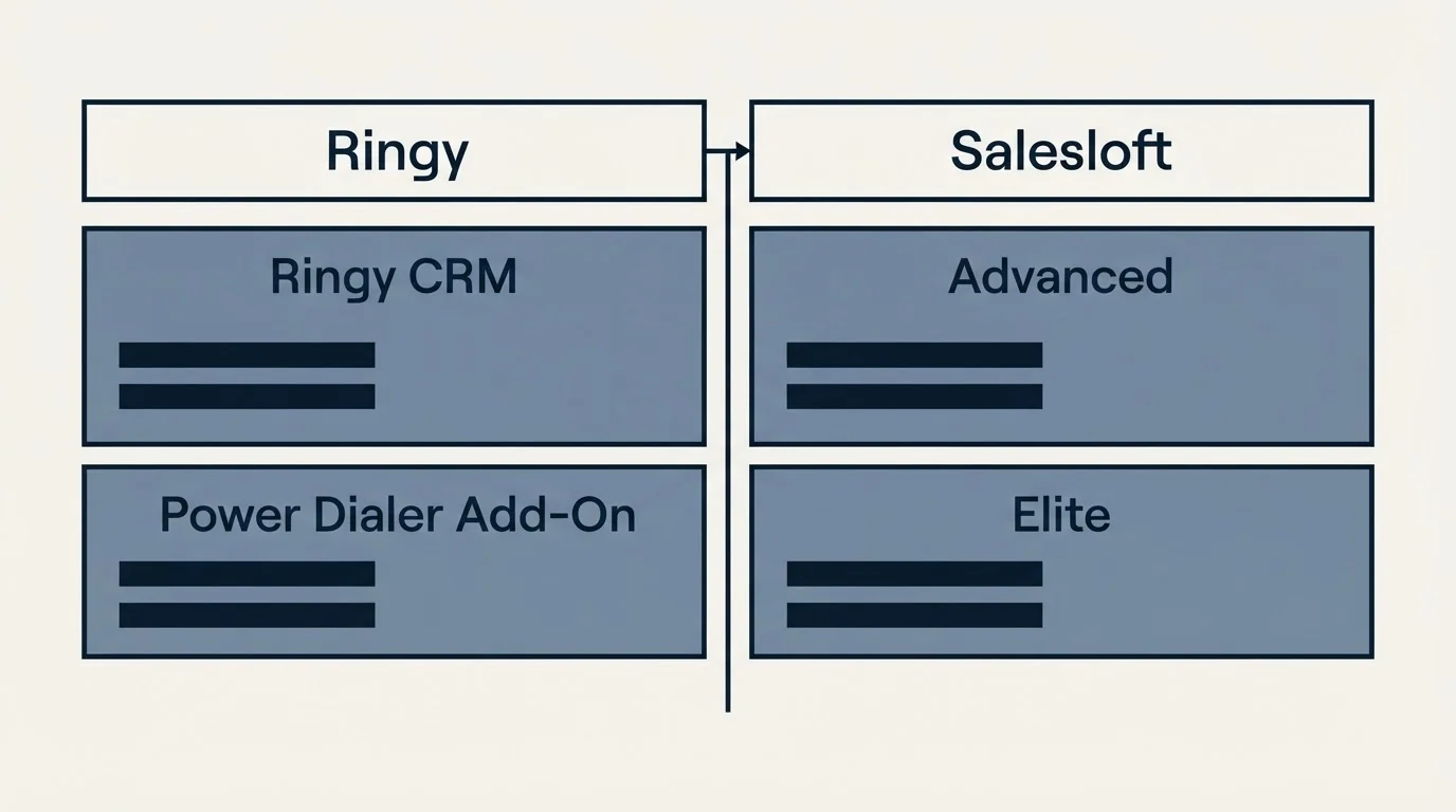 Pricing table: Pricing Comparison (Ringy, Salesloft, Ringy CRM, Advanced)