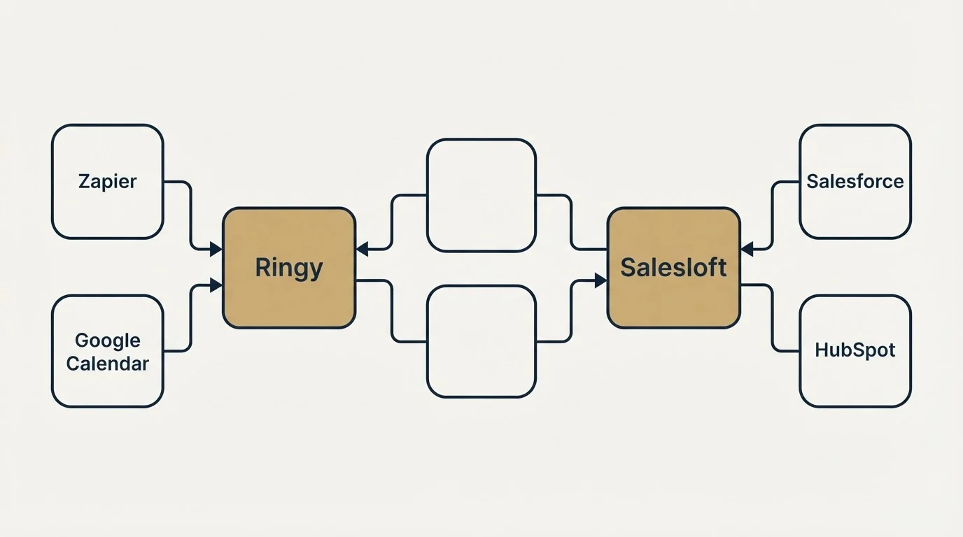 Integration schematic: Integration Ecosystem (Ringy, Salesloft, Zapier, Salesforce)