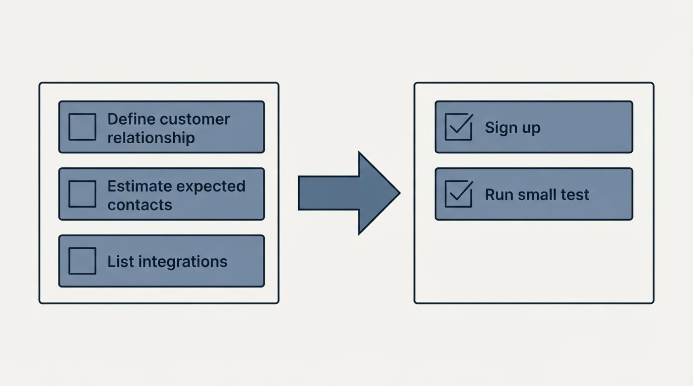 Before-and-after steps: Getting Started Checklist (Define customer relationship, Estimate expected contacts, List integrations, Sign up)