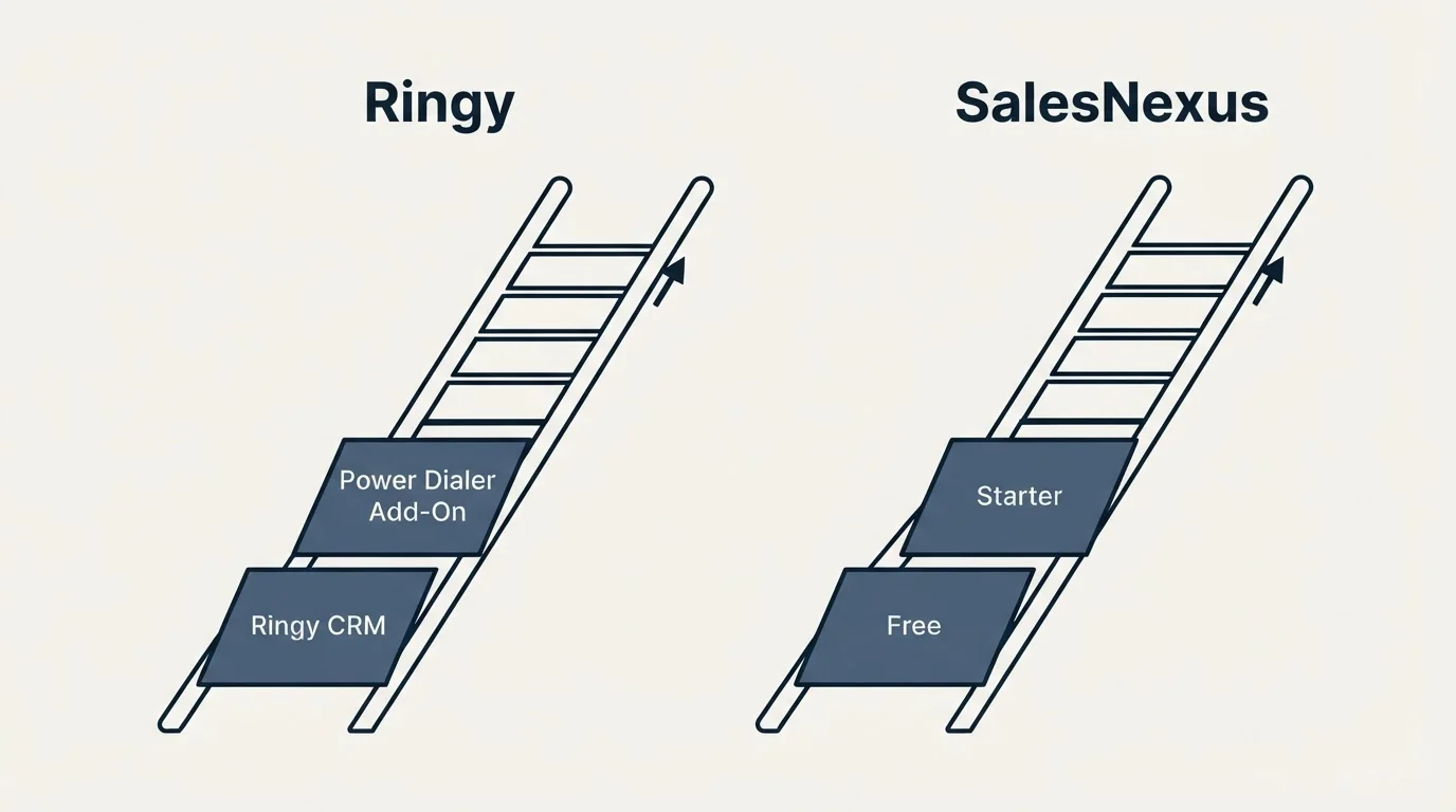 Pricing ladder: Pricing Comparison (Ringy, SalesNexus, Ringy CRM, Free)