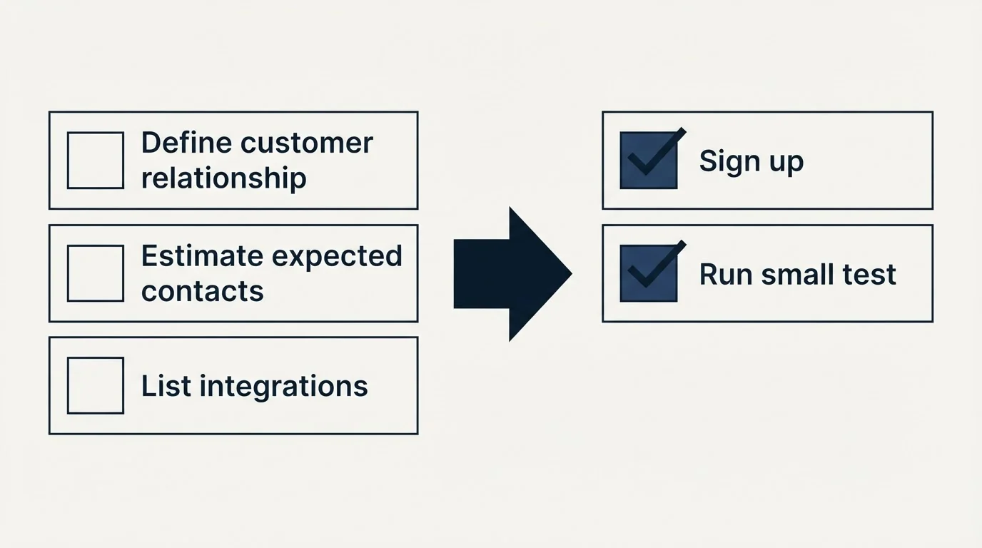 Before-and-after steps: Getting Started Checklist (Define customer relationship, Estimate expected contacts, List integrations, Sign up)