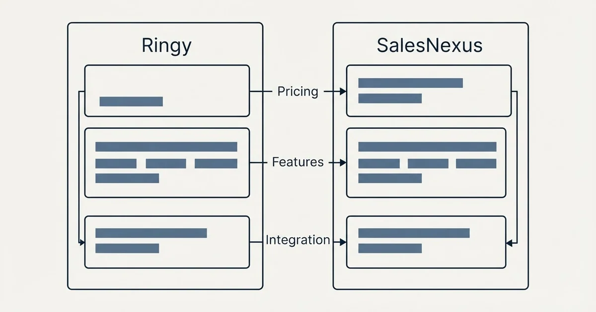 Comparison panel: Ringy vs SalesNexus (Pricing, Features, Integration)