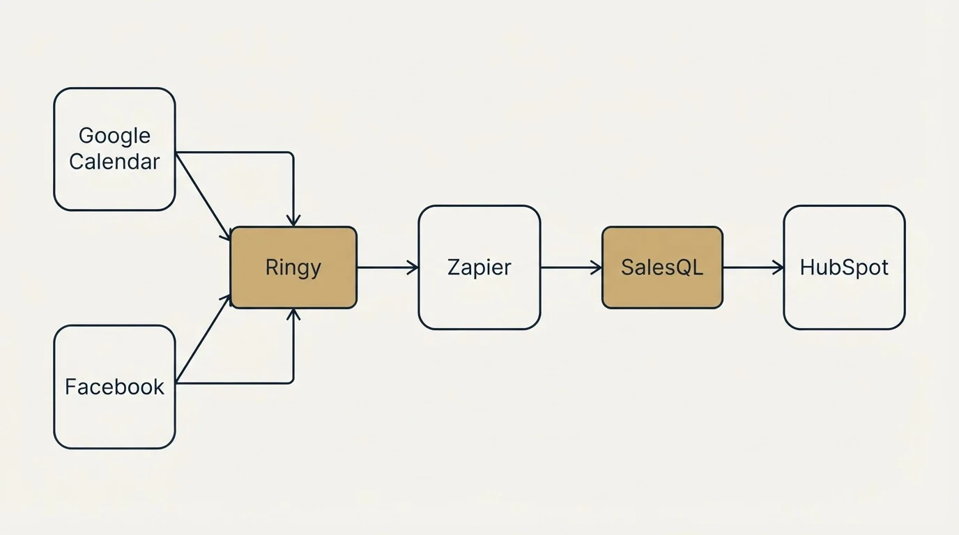Integration schematic: Integration Ecosystem (Ringy, SalesQL, Zapier, Google Calendar)
