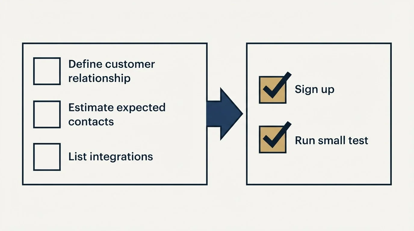 Before-and-after steps: Getting Started Checklist (Define customer relationship, Estimate expected contacts, List integrations, Sign up)